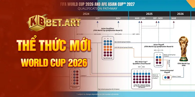Thể thức mới World Cup 2026